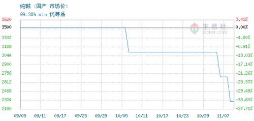 輕質純堿交易報價,東營市鑫旺化工有限責任公司輕質純堿2023年11月05日最新報價